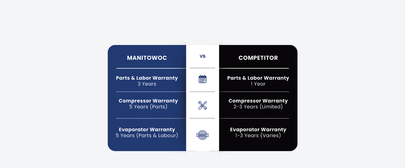 Comparison chart between Manitowoc and a competitor's warranty terms on a white background.